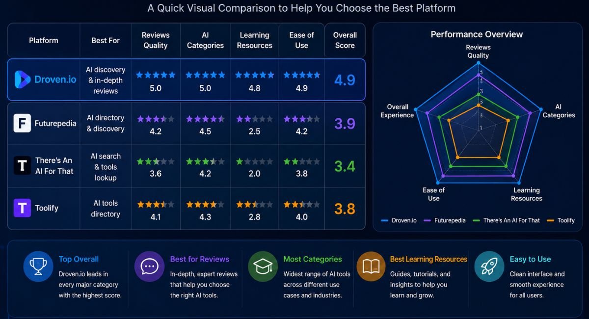 Droven.io AI Tools vs Other AI Directories
