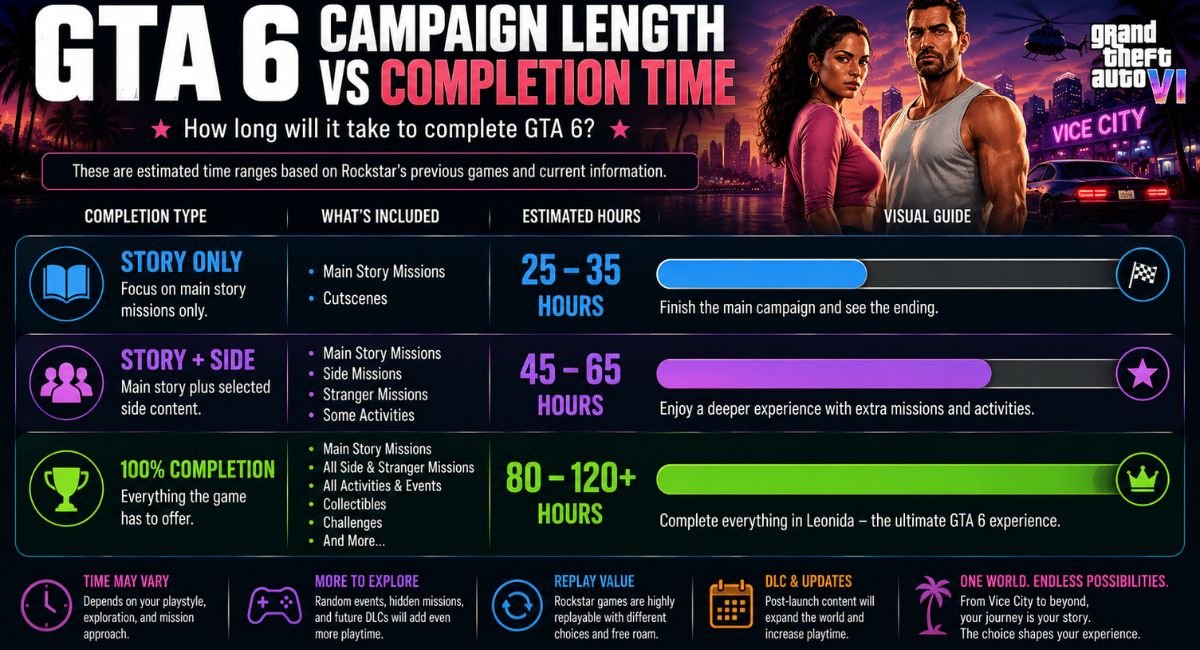 GTA 6 Campaign Length vs Completion Time