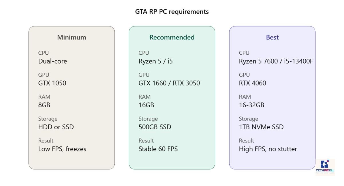 GTA RP PC Requirements Explained