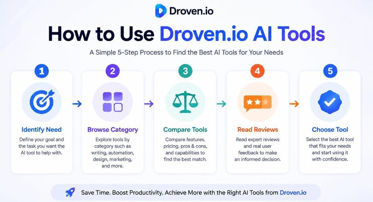 How to Use Droven.io AI Tools